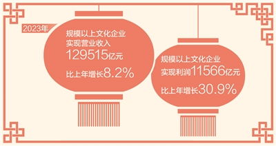 2023年規模以上文化企業營業收入近13萬億元 網絡文化經營成新亮點